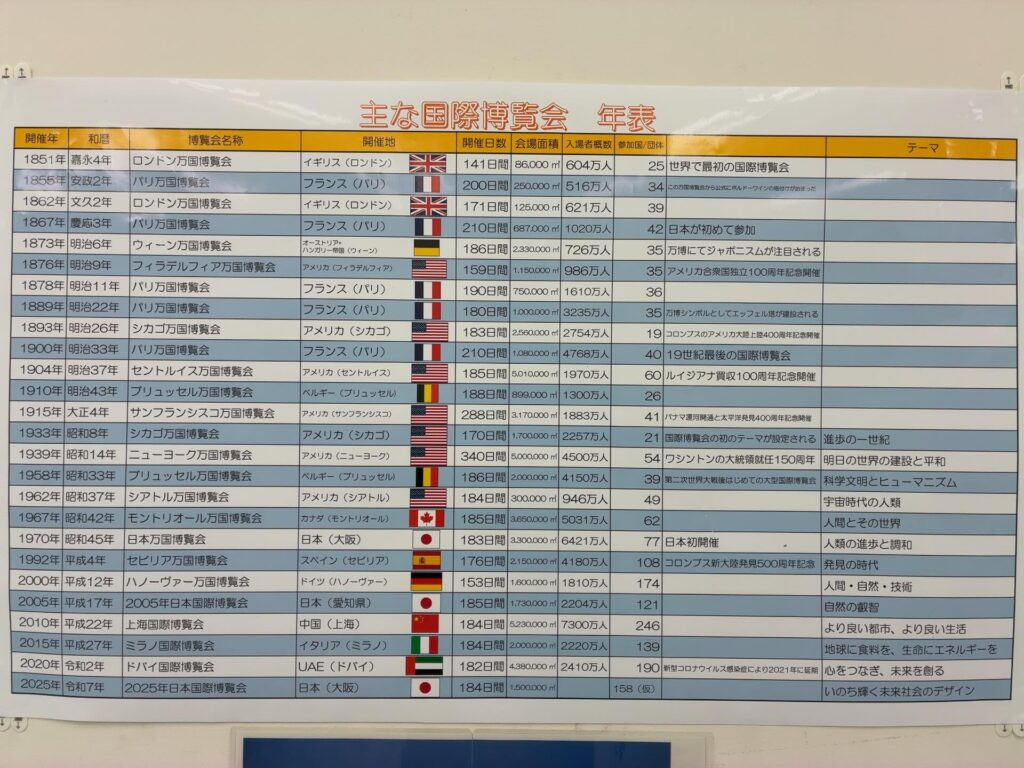 【大阪・関西万博】過去の国際博覧会「データ完全版」！開催地・総来場者数から見るEXPO2025の立ち位置と未来とは？