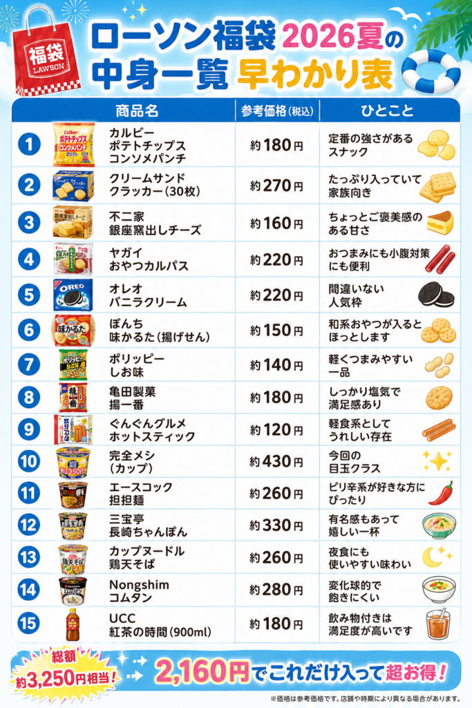 【1200円お得って本当か検証!】ローソン夏福袋2026が7月21日2160円で発売!全中身大公開!いくらお得なの?どんな人におすすめ?